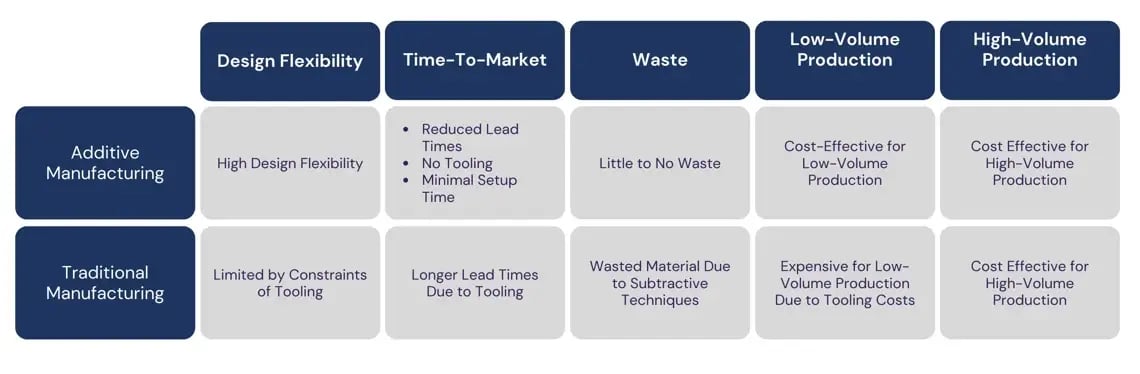 Additive Manufacturing vs Traditional Chart