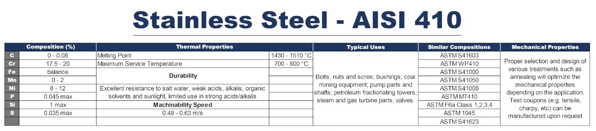 Stainless Steel AISI 410