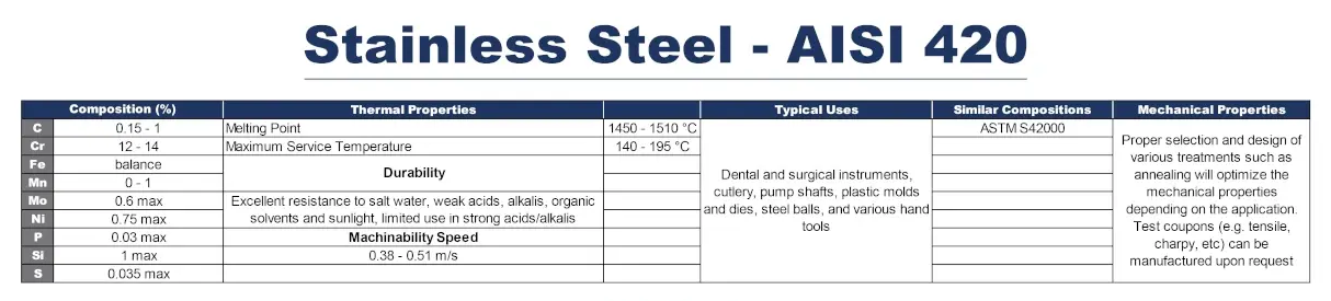 Stainless Steel AISI 420