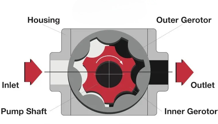 Geroter Pump Diagram